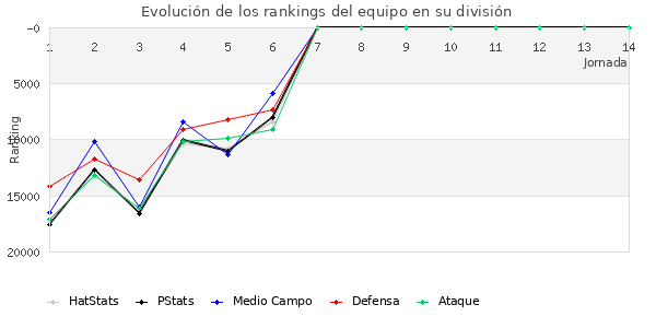 Rankings del equipo en Copa