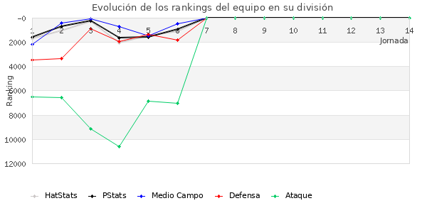 Rankings del equipo en Copa