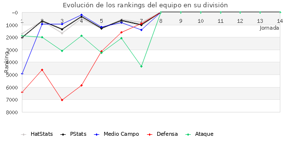 Rankings del equipo en Copa