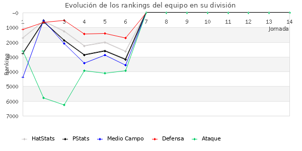 Rankings del equipo en VII