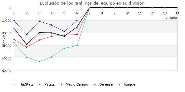 Rankings del equipo en Copa