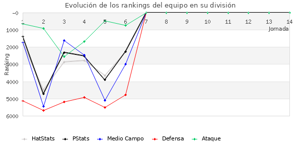 Rankings del equipo en VI