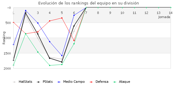 Rankings del equipo en V