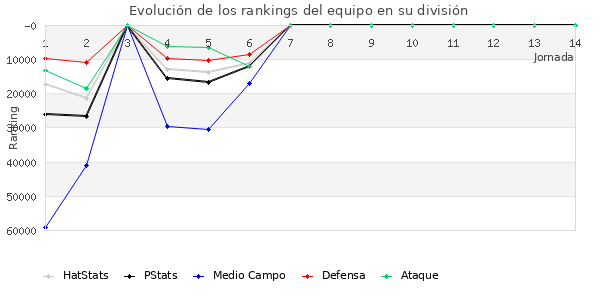 Rankings del equipo en Copa