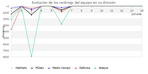 Rankings del equipo en VII