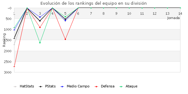 Rankings del equipo en VII