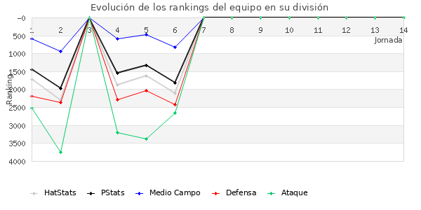 Rankings del equipo en VII