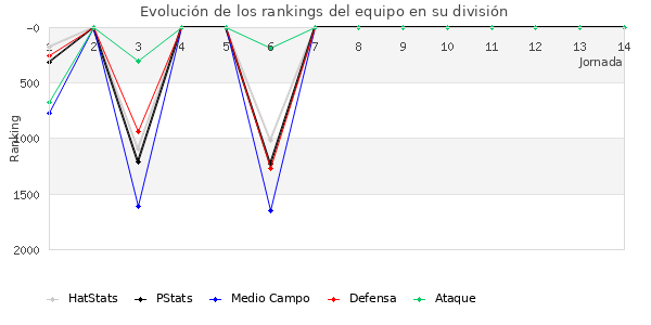 Rankings del equipo en V