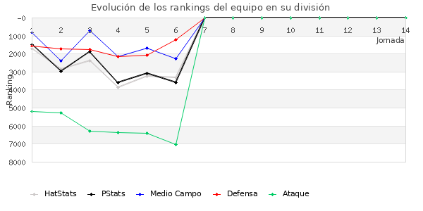 Rankings del equipo en VI