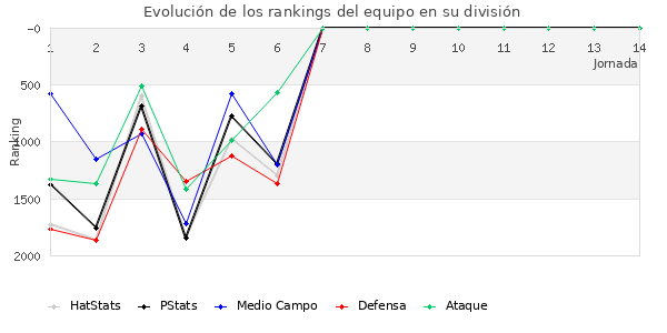 Rankings del equipo en V