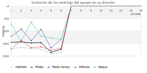 Rankings del equipo en V