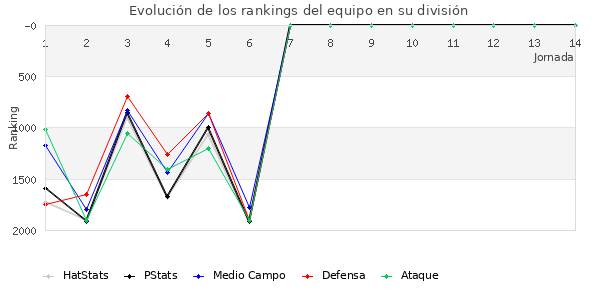 Rankings del equipo en V