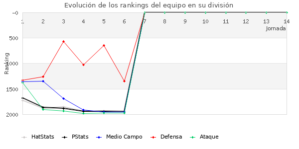 Rankings del equipo en V