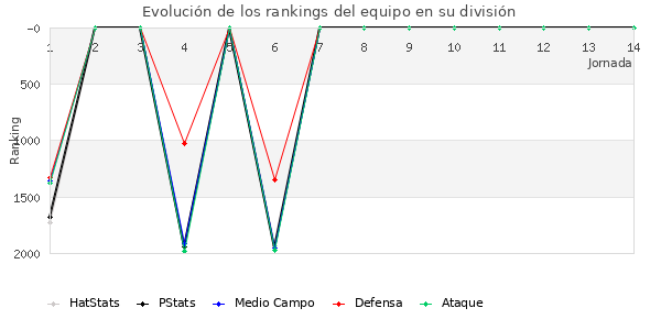 Rankings del equipo en V