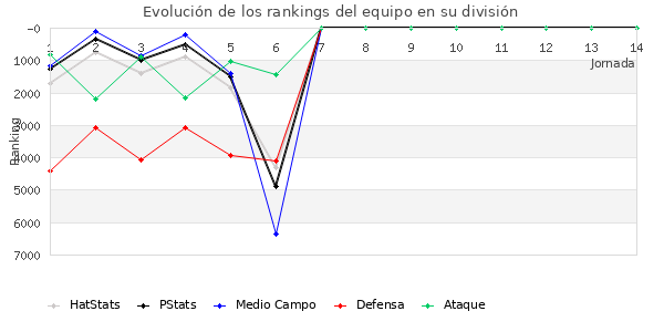 Rankings del equipo en VI