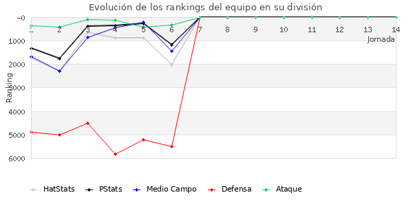 Rankings del equipo en VI