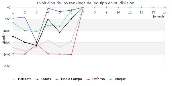 Rankings del equipo en V