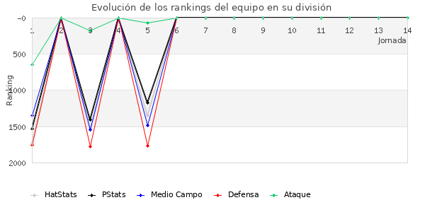 Rankings del equipo en V