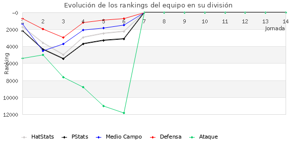 Rankings del equipo en X