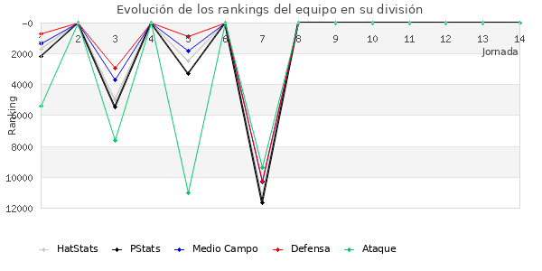 Rankings del equipo en X