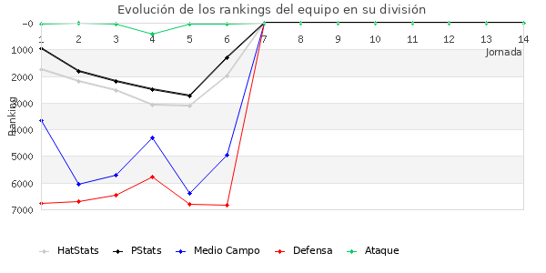 Rankings del equipo en VI