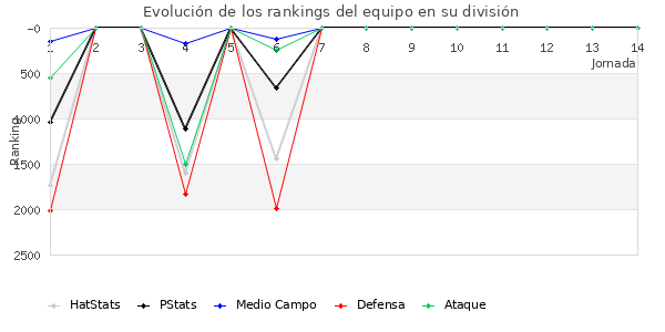 Rankings del equipo en V