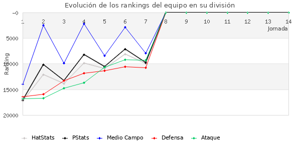 Rankings del equipo en Copa