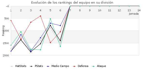 Rankings del equipo en V