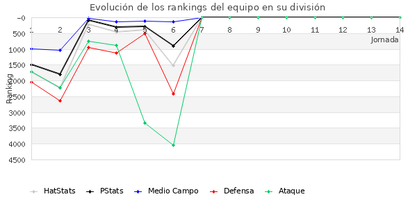 Rankings del equipo en VII