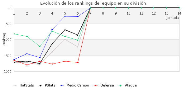 Rankings del equipo en V