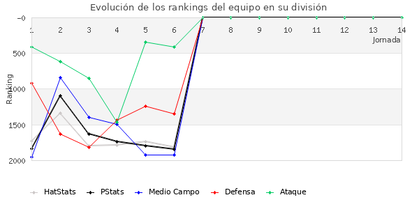 Rankings del equipo en V