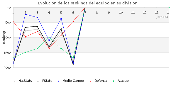 Rankings del equipo en V