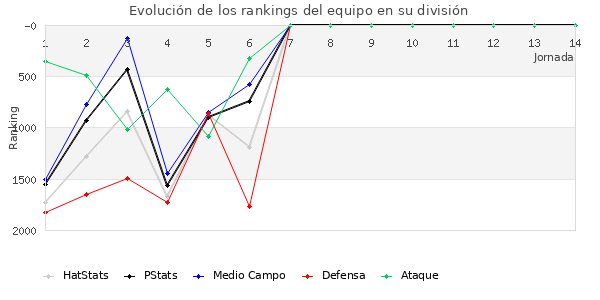 Rankings del equipo en V