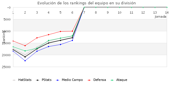 Rankings del equipo en Copa