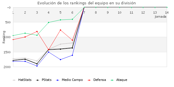 Rankings del equipo en V