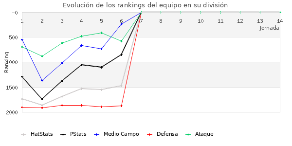 Rankings del equipo en V