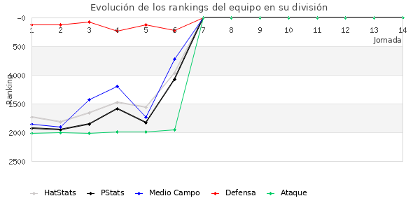 Rankings del equipo en V