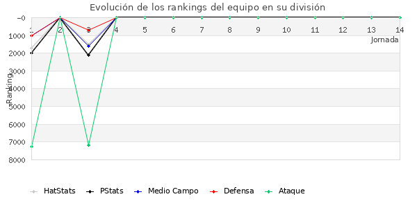 Rankings del equipo en VI