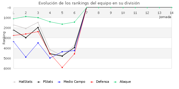 Rankings del equipo en VII