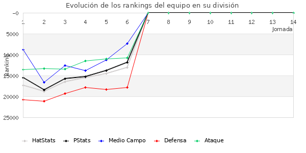 Rankings del equipo en Copa