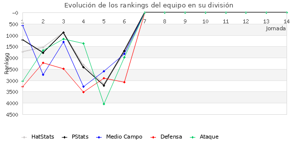 Rankings del equipo en VI