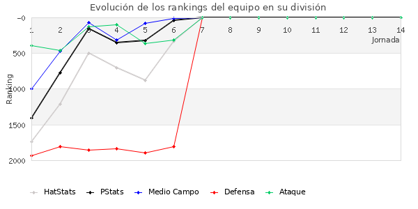 Rankings del equipo en V