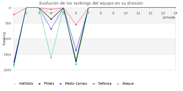 Rankings del equipo en V