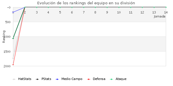 Rankings del equipo en V