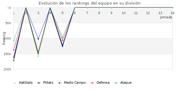 Rankings del equipo en V