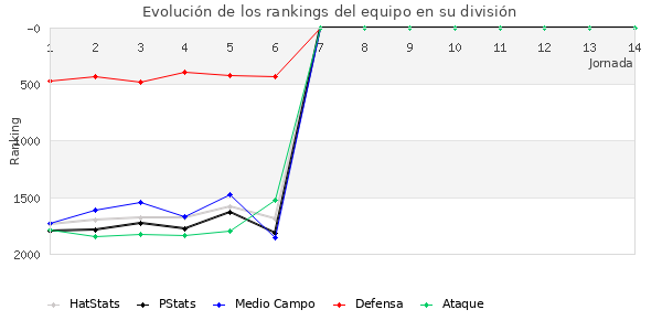 Rankings del equipo en V