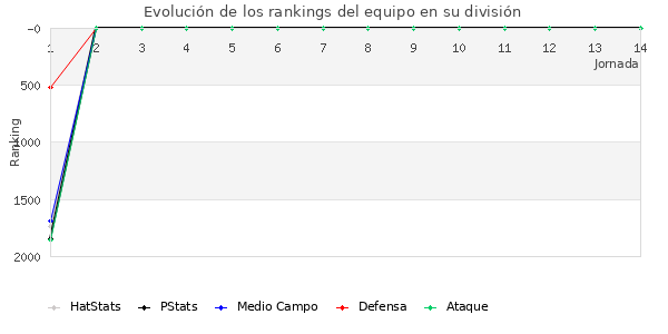 Rankings del equipo en V