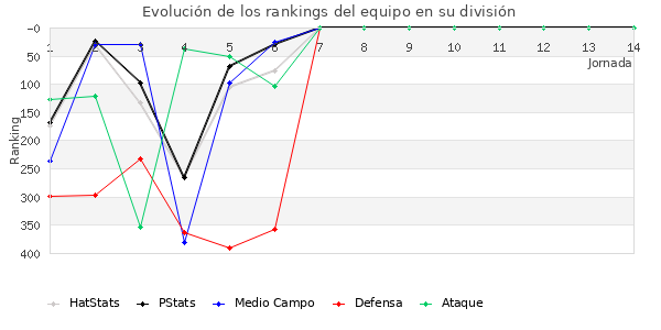 Rankings del equipo en IV