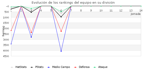 Rankings del equipo en VI