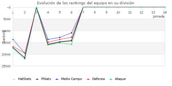 Rankings del equipo en Copa